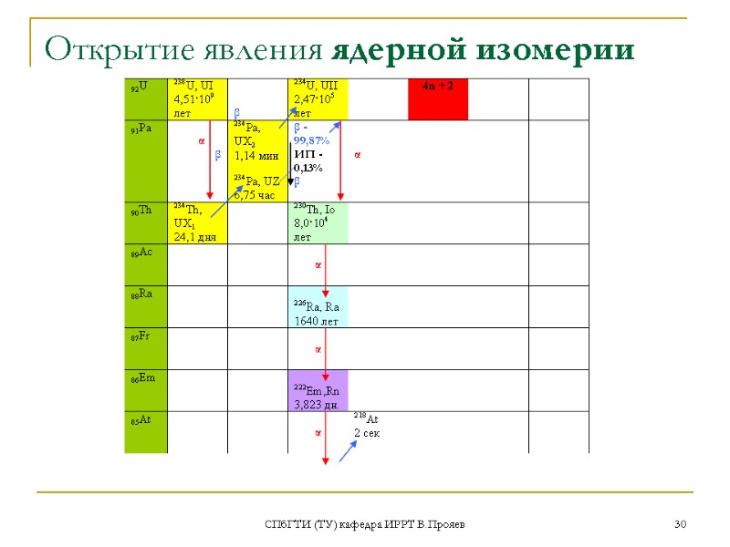 СПбГТИ (ТУ) кафедра ИРРТ В.Прояев 30 Открытие явления ядерной изомерии